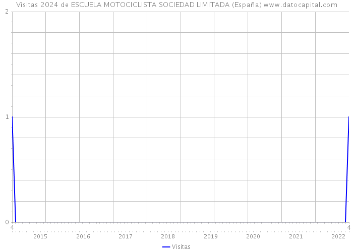 Visitas 2024 de ESCUELA MOTOCICLISTA SOCIEDAD LIMITADA (España) 