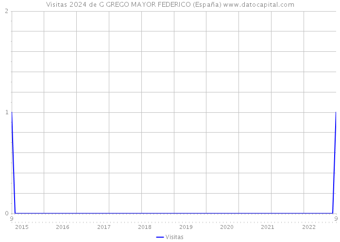 Visitas 2024 de G GREGO MAYOR FEDERICO (España) 