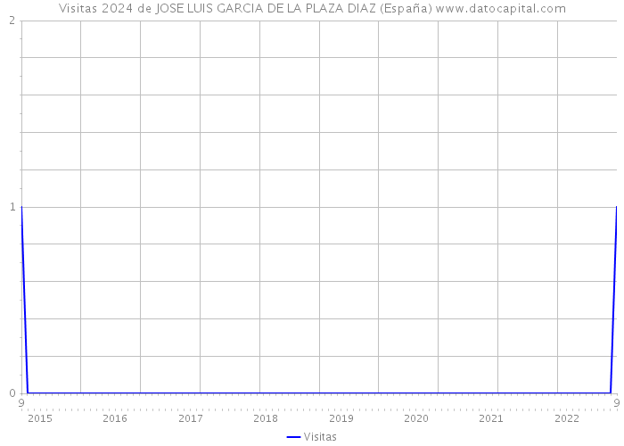 Visitas 2024 de JOSE LUIS GARCIA DE LA PLAZA DIAZ (España) 