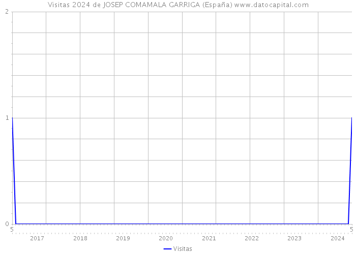 Visitas 2024 de JOSEP COMAMALA GARRIGA (España) 