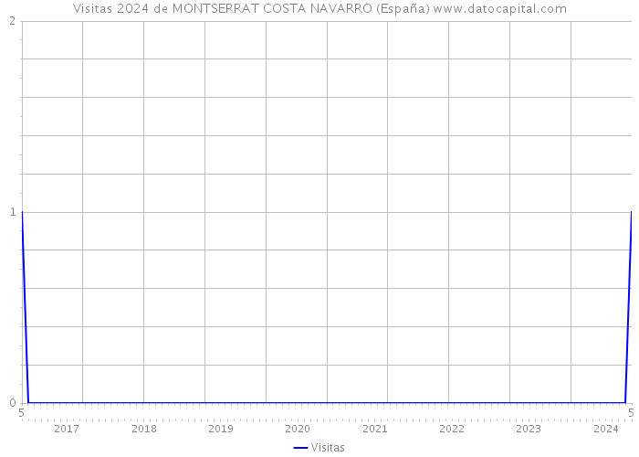 Visitas 2024 de MONTSERRAT COSTA NAVARRO (España) 