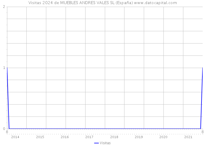Visitas 2024 de MUEBLES ANDRES VALES SL (España) 