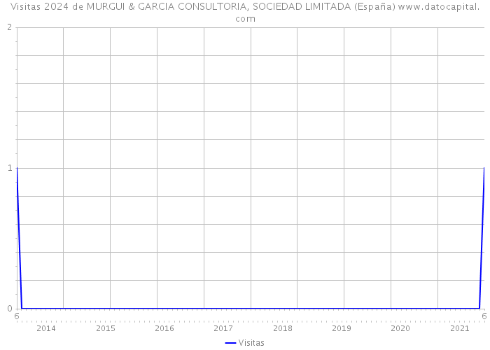 Visitas 2024 de MURGUI & GARCIA CONSULTORIA, SOCIEDAD LIMITADA (España) 