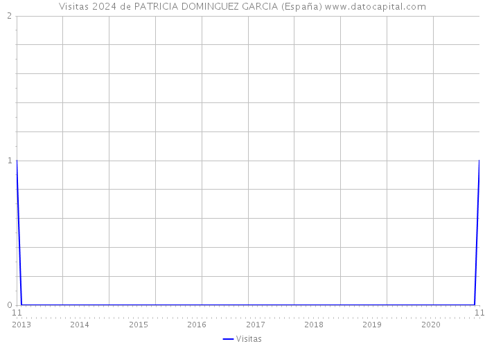 Visitas 2024 de PATRICIA DOMINGUEZ GARCIA (España) 