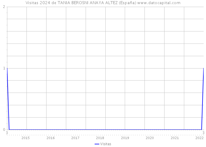 Visitas 2024 de TANIA BEROSNI ANAYA ALTEZ (España) 