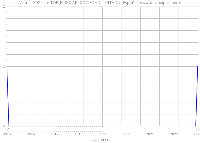 Visitas 2024 de TORIJA SOLAR, SOCIEDAD LIMITADA (España) 