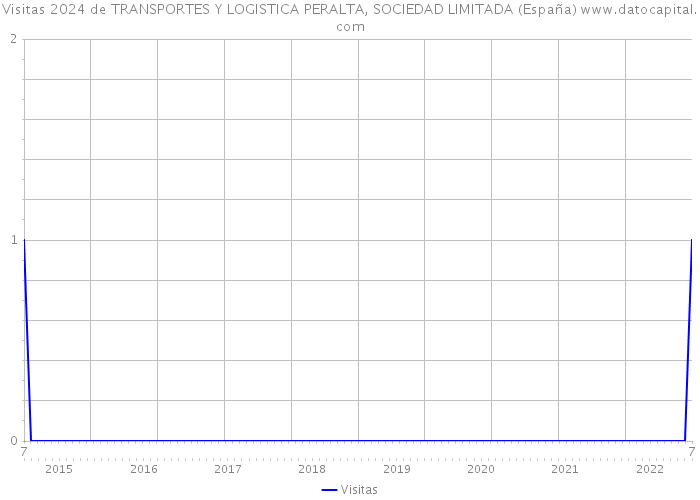 Visitas 2024 de TRANSPORTES Y LOGISTICA PERALTA, SOCIEDAD LIMITADA (España) 