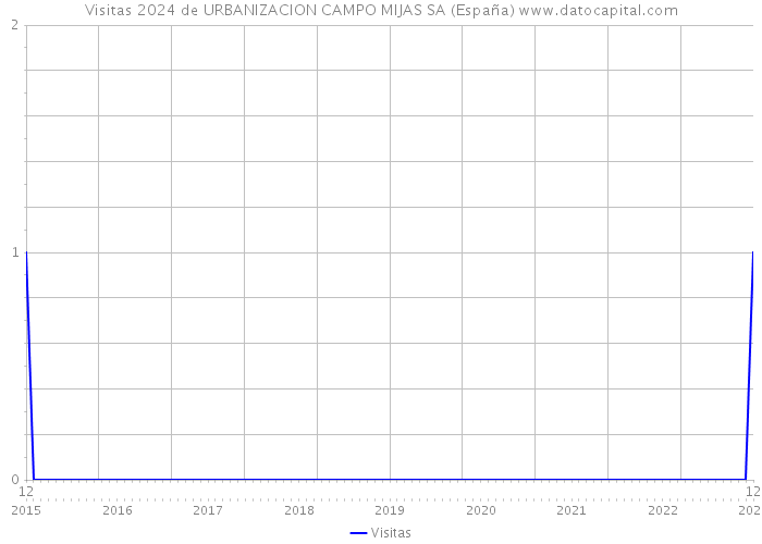 Visitas 2024 de URBANIZACION CAMPO MIJAS SA (España) 