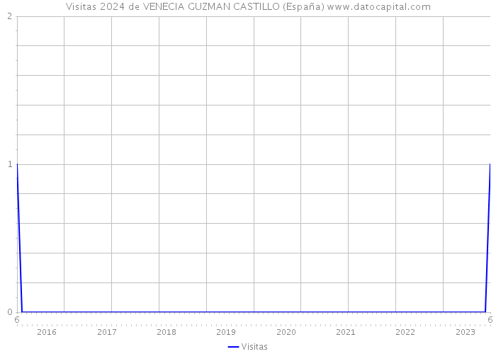 Visitas 2024 de VENECIA GUZMAN CASTILLO (España) 