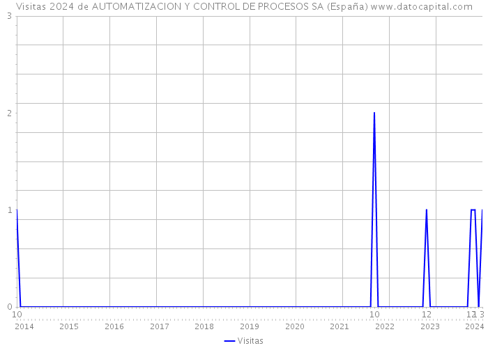 Visitas 2024 de AUTOMATIZACION Y CONTROL DE PROCESOS SA (España) 
