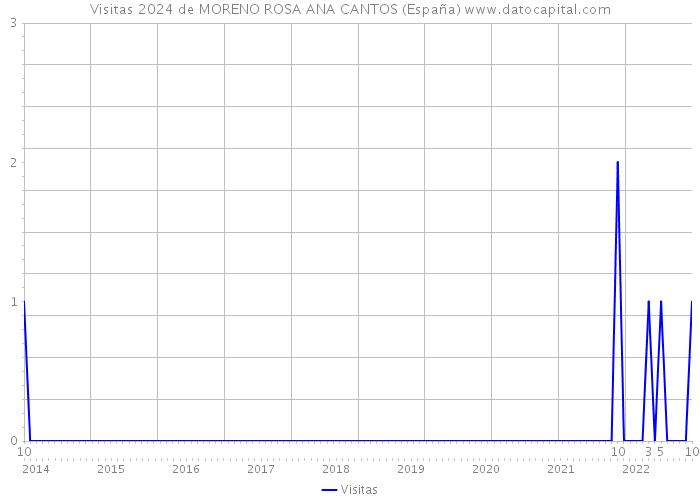 Visitas 2024 de MORENO ROSA ANA CANTOS (España) 