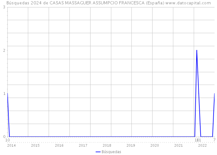 Búsquedas 2024 de CASAS MASSAGUER ASSUMPCIO FRANCESCA (España) 