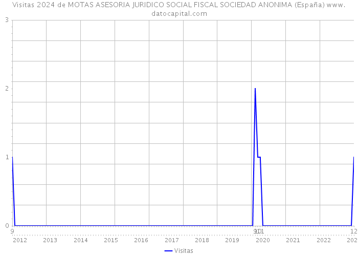 Visitas 2024 de MOTAS ASESORIA JURIDICO SOCIAL FISCAL SOCIEDAD ANONIMA (España) 