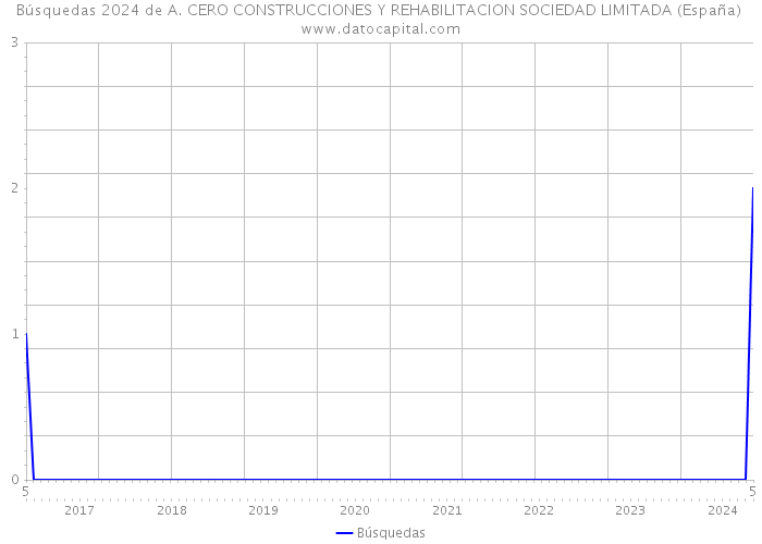 Búsquedas 2024 de A. CERO CONSTRUCCIONES Y REHABILITACION SOCIEDAD LIMITADA (España) 