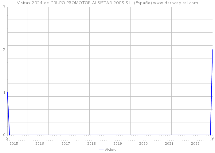Visitas 2024 de GRUPO PROMOTOR ALBISTAR 2005 S.L. (España) 