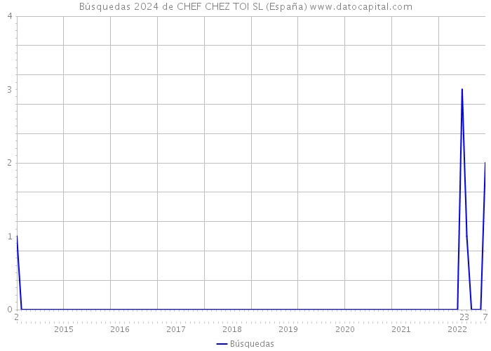 Búsquedas 2024 de CHEF CHEZ TOI SL (España) 