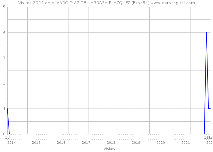 Visitas 2024 de ALVARO DIAZ DE ILARRAZA BLAZQUEZ (España) 