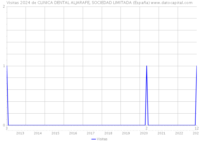 Visitas 2024 de CLINICA DENTAL ALJARAFE, SOCIEDAD LIMITADA (España) 