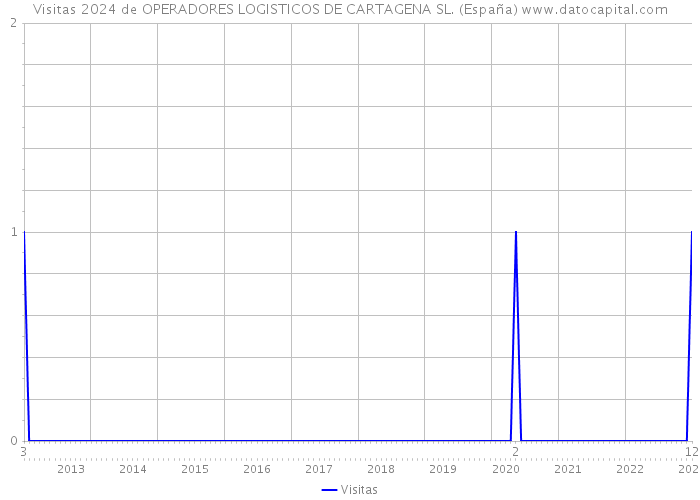 Visitas 2024 de OPERADORES LOGISTICOS DE CARTAGENA SL. (España) 