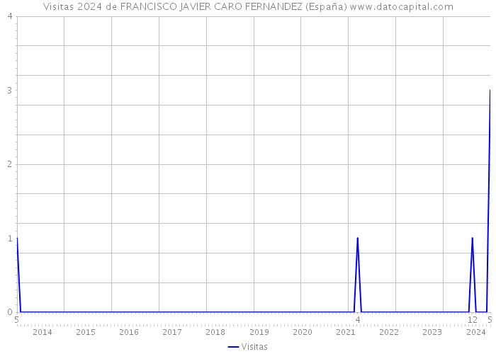 Visitas 2024 de FRANCISCO JAVIER CARO FERNANDEZ (España) 