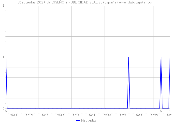 Búsquedas 2024 de DISEÑO Y PUBLICIDAD SEAL SL (España) 