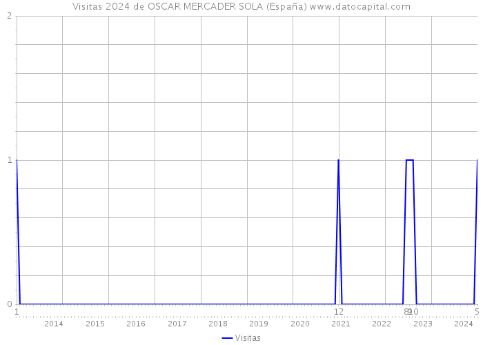 Visitas 2024 de OSCAR MERCADER SOLA (España) 