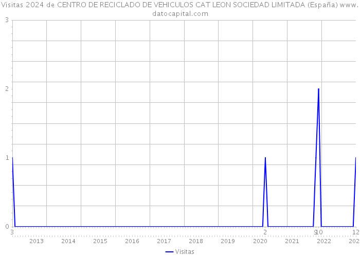 Visitas 2024 de CENTRO DE RECICLADO DE VEHICULOS CAT LEON SOCIEDAD LIMITADA (España) 