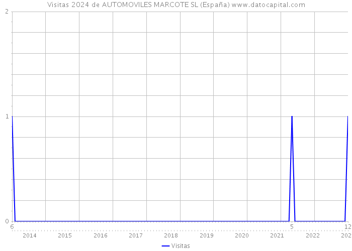 Visitas 2024 de AUTOMOVILES MARCOTE SL (España) 