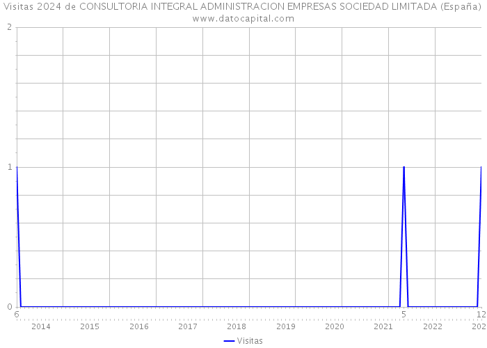 Visitas 2024 de CONSULTORIA INTEGRAL ADMINISTRACION EMPRESAS SOCIEDAD LIMITADA (España) 