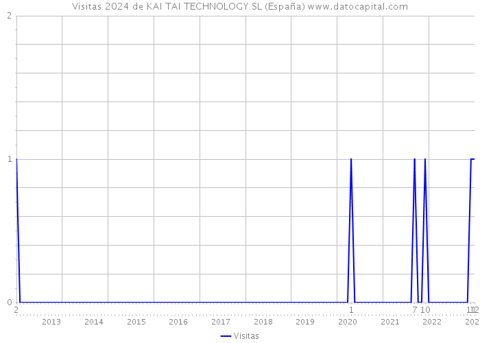 Visitas 2024 de KAI TAI TECHNOLOGY SL (España) 