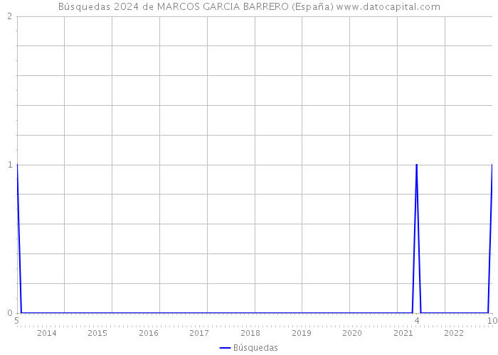 Búsquedas 2024 de MARCOS GARCIA BARRERO (España) 