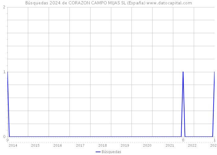 Búsquedas 2024 de CORAZON CAMPO MIJAS SL (España) 