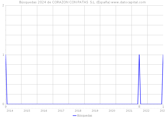 Búsquedas 2024 de CORAZON CON PATAS S.L. (España) 