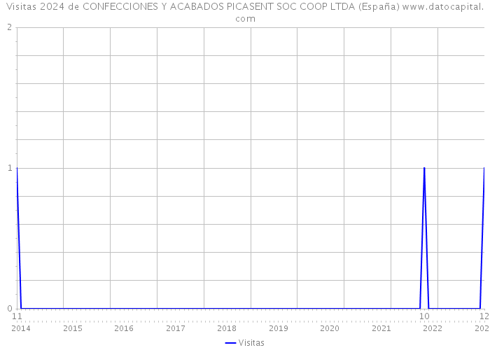 Visitas 2024 de CONFECCIONES Y ACABADOS PICASENT SOC COOP LTDA (España) 