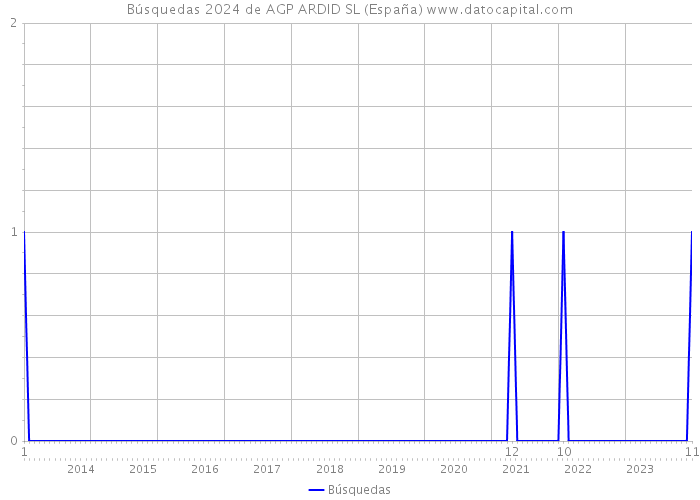 Búsquedas 2024 de AGP ARDID SL (España) 