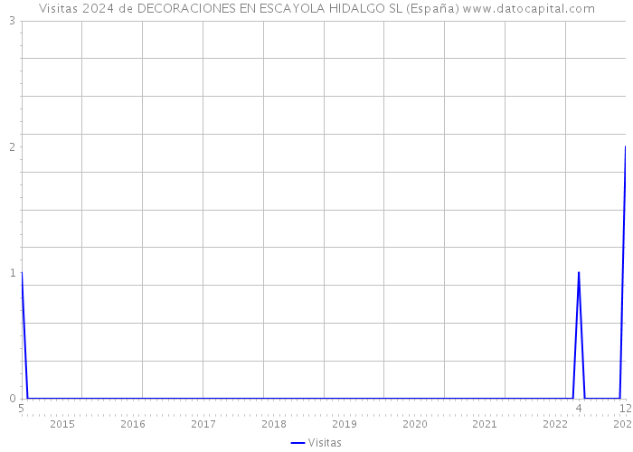Visitas 2024 de DECORACIONES EN ESCAYOLA HIDALGO SL (España) 