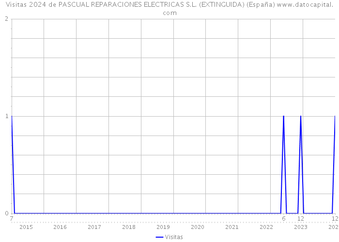 Visitas 2024 de PASCUAL REPARACIONES ELECTRICAS S.L. (EXTINGUIDA) (España) 