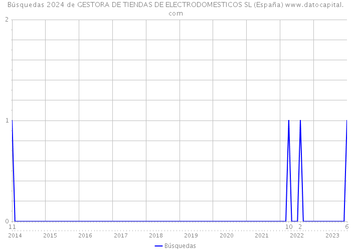 Búsquedas 2024 de GESTORA DE TIENDAS DE ELECTRODOMESTICOS SL (España) 
