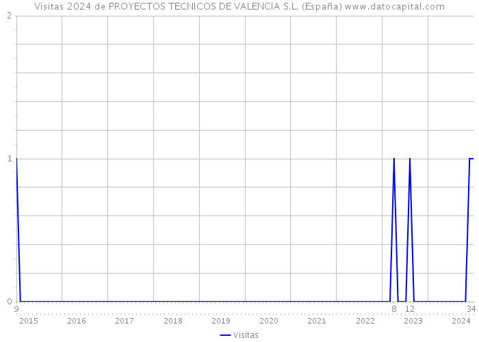 Visitas 2024 de PROYECTOS TECNICOS DE VALENCIA S.L. (España) 