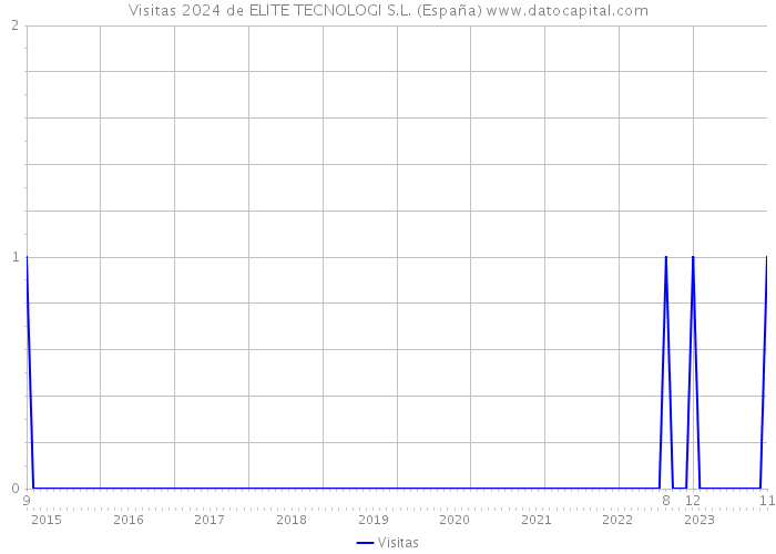 Visitas 2024 de ELITE TECNOLOGI S.L. (España) 