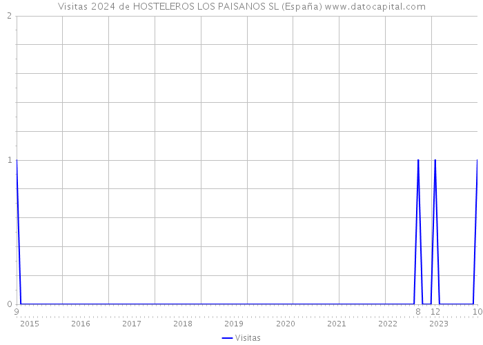 Visitas 2024 de HOSTELEROS LOS PAISANOS SL (España) 