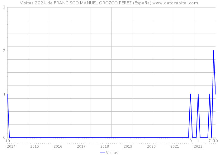 Visitas 2024 de FRANCISCO MANUEL OROZCO PEREZ (España) 