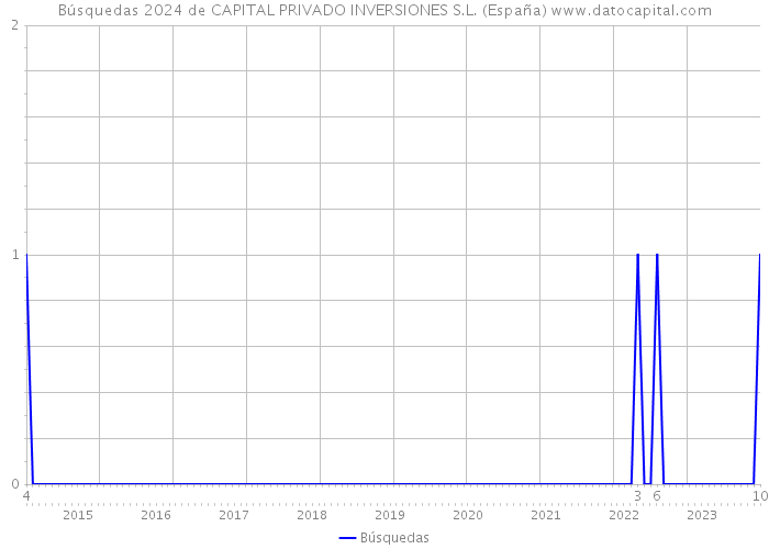 Búsquedas 2024 de CAPITAL PRIVADO INVERSIONES S.L. (España) 