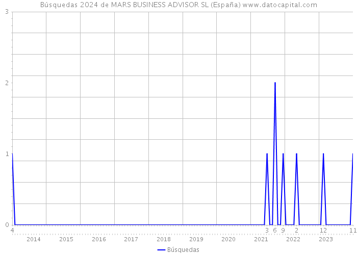 Búsquedas 2024 de MARS BUSINESS ADVISOR SL (España) 