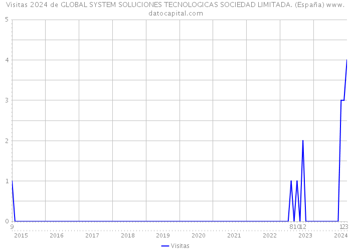 Visitas 2024 de GLOBAL SYSTEM SOLUCIONES TECNOLOGICAS SOCIEDAD LIMITADA. (España) 