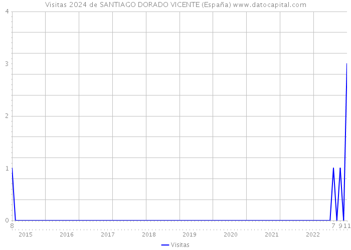 Visitas 2024 de SANTIAGO DORADO VICENTE (España) 