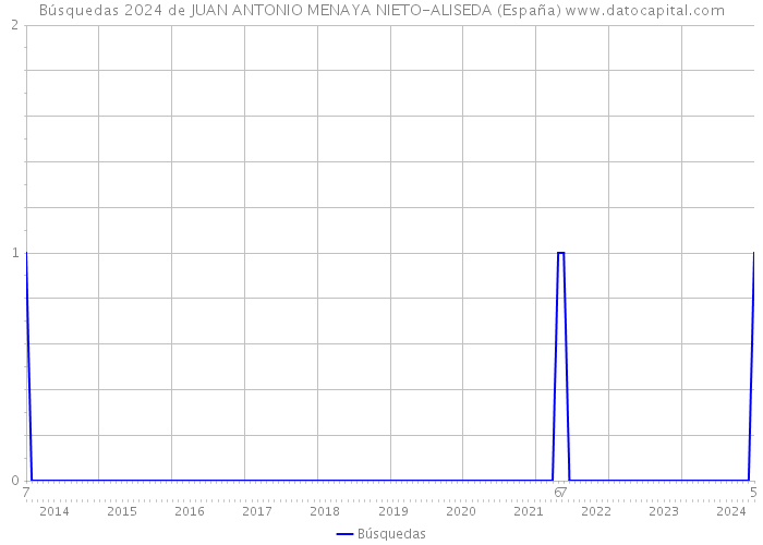 Búsquedas 2024 de JUAN ANTONIO MENAYA NIETO-ALISEDA (España) 