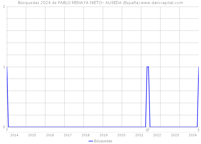Búsquedas 2024 de PABLO MENAYA NIETO- ALISEDA (España) 