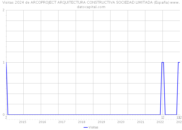 Visitas 2024 de ARCOPROJECT ARQUITECTURA CONSTRUCTIVA SOCIEDAD LIMITADA (España) 
