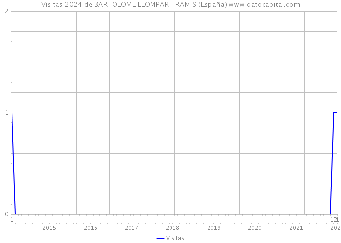Visitas 2024 de BARTOLOME LLOMPART RAMIS (España) 
